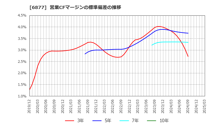 6877 ＯＢＡＲＡ　ＧＲＯＵＰ(株): 営業CFマージンの標準偏差の推移