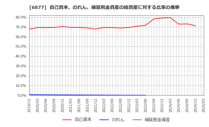 6877 ＯＢＡＲＡ　ＧＲＯＵＰ(株): 自己資本、のれん、繰延税金資産の総資産に対する比率の推移
