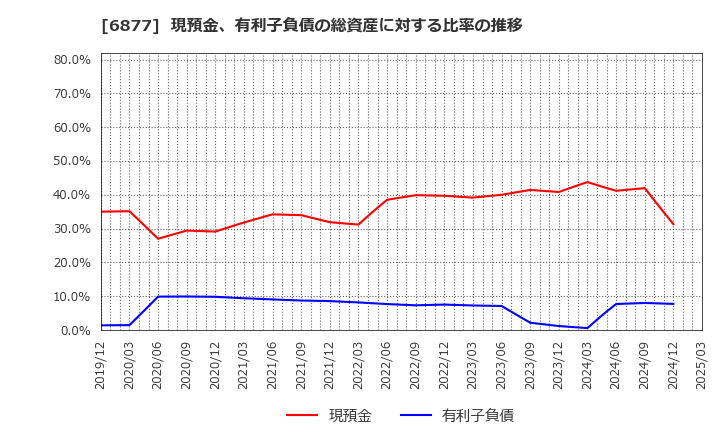 6877 ＯＢＡＲＡ　ＧＲＯＵＰ(株): 現預金、有利子負債の総資産に対する比率の推移
