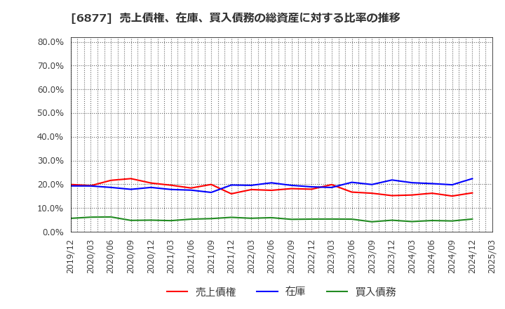 6877 ＯＢＡＲＡ　ＧＲＯＵＰ(株): 売上債権、在庫、買入債務の総資産に対する比率の推移