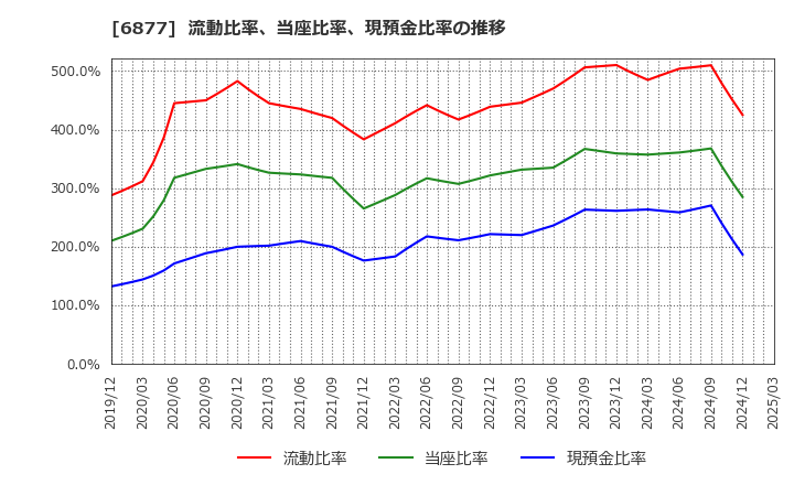 6877 ＯＢＡＲＡ　ＧＲＯＵＰ(株): 流動比率、当座比率、現預金比率の推移