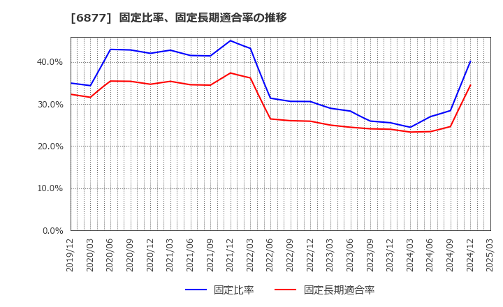 6877 ＯＢＡＲＡ　ＧＲＯＵＰ(株): 固定比率、固定長期適合率の推移