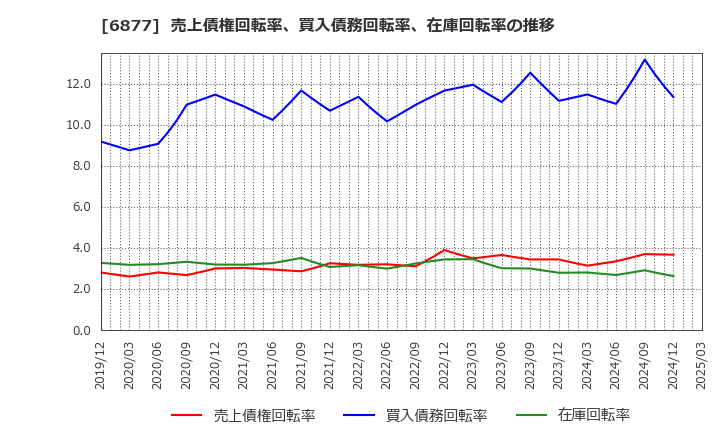 6877 ＯＢＡＲＡ　ＧＲＯＵＰ(株): 売上債権回転率、買入債務回転率、在庫回転率の推移
