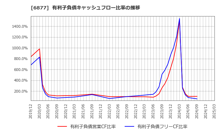 6877 ＯＢＡＲＡ　ＧＲＯＵＰ(株): 有利子負債キャッシュフロー比率の推移