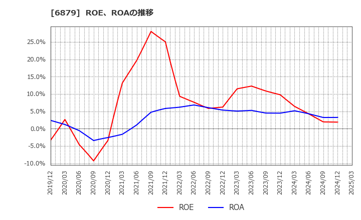 6879 (株)ＩＭＡＧＩＣＡ　ＧＲＯＵＰ: ROE、ROAの推移