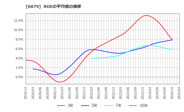 6879 (株)ＩＭＡＧＩＣＡ　ＧＲＯＵＰ: ROEの平均値の推移