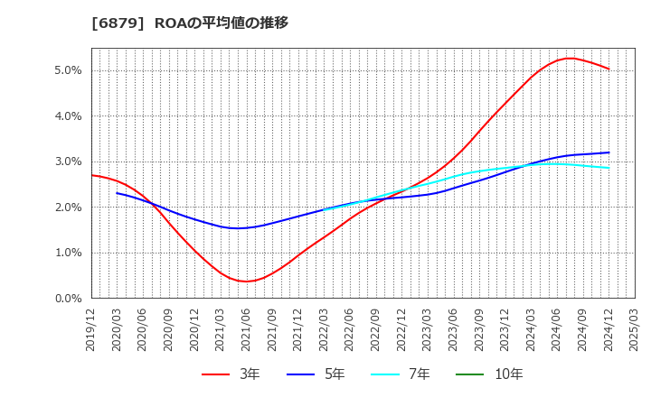 6879 (株)ＩＭＡＧＩＣＡ　ＧＲＯＵＰ: ROAの平均値の推移