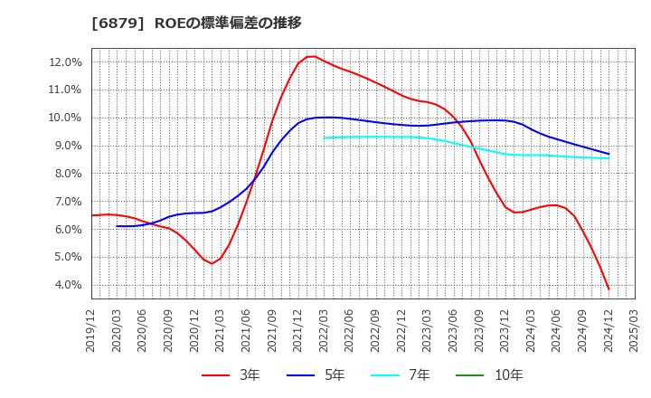 6879 (株)ＩＭＡＧＩＣＡ　ＧＲＯＵＰ: ROEの標準偏差の推移