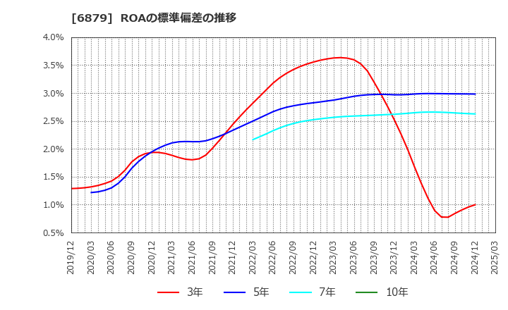 6879 (株)ＩＭＡＧＩＣＡ　ＧＲＯＵＰ: ROAの標準偏差の推移
