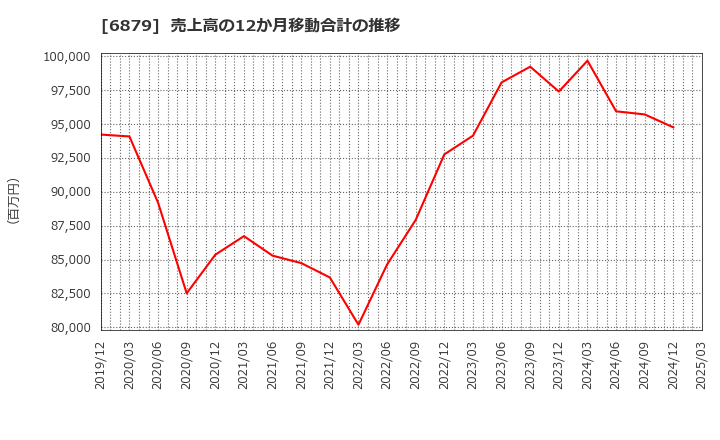 6879 (株)ＩＭＡＧＩＣＡ　ＧＲＯＵＰ: 売上高の12か月移動合計の推移
