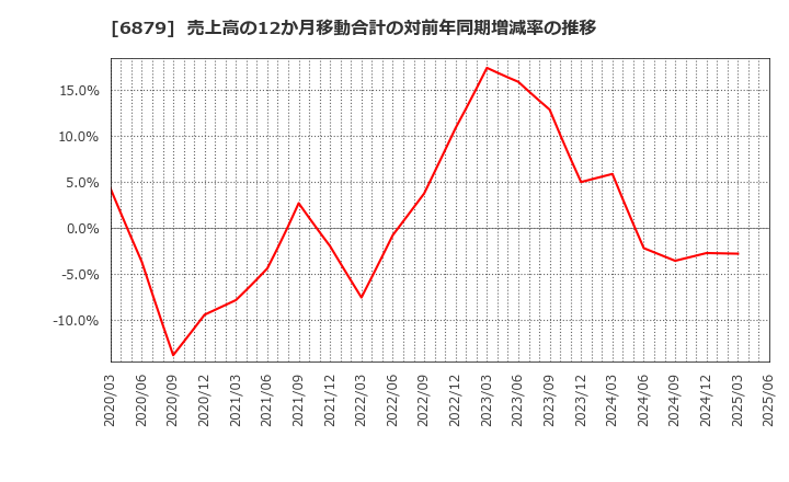 6879 (株)ＩＭＡＧＩＣＡ　ＧＲＯＵＰ: 売上高の12か月移動合計の対前年同期増減率の推移