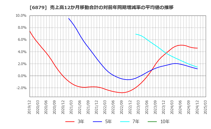 6879 (株)ＩＭＡＧＩＣＡ　ＧＲＯＵＰ: 売上高12か月移動合計の対前年同期増減率の平均値の推移