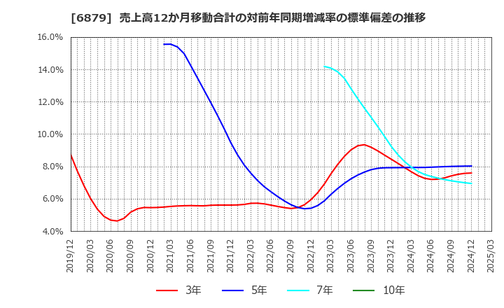 6879 (株)ＩＭＡＧＩＣＡ　ＧＲＯＵＰ: 売上高12か月移動合計の対前年同期増減率の標準偏差の推移