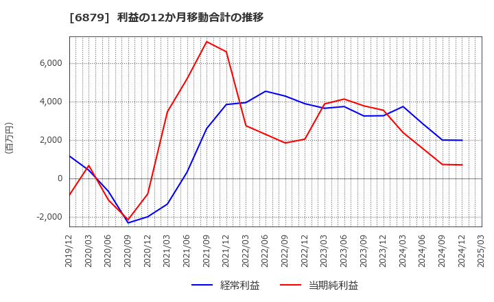6879 (株)ＩＭＡＧＩＣＡ　ＧＲＯＵＰ: 利益の12か月移動合計の推移