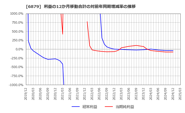 6879 (株)ＩＭＡＧＩＣＡ　ＧＲＯＵＰ: 利益の12か月移動合計の対前年同期増減率の推移