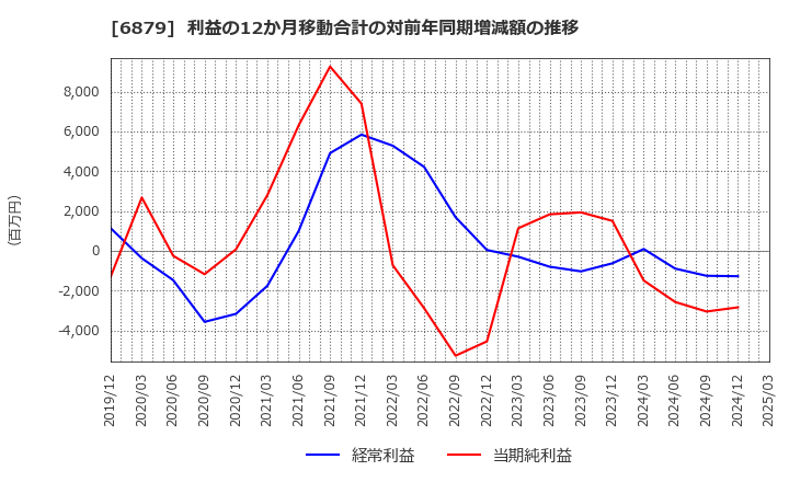 6879 (株)ＩＭＡＧＩＣＡ　ＧＲＯＵＰ: 利益の12か月移動合計の対前年同期増減額の推移