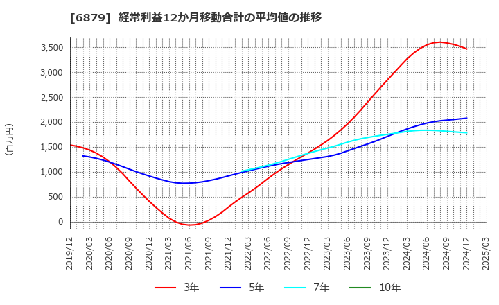 6879 (株)ＩＭＡＧＩＣＡ　ＧＲＯＵＰ: 経常利益12か月移動合計の平均値の推移