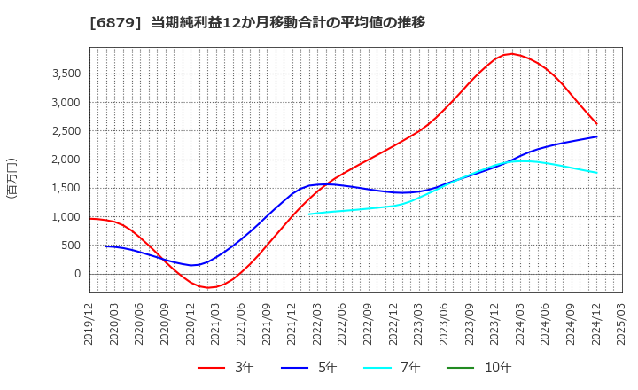 6879 (株)ＩＭＡＧＩＣＡ　ＧＲＯＵＰ: 当期純利益12か月移動合計の平均値の推移