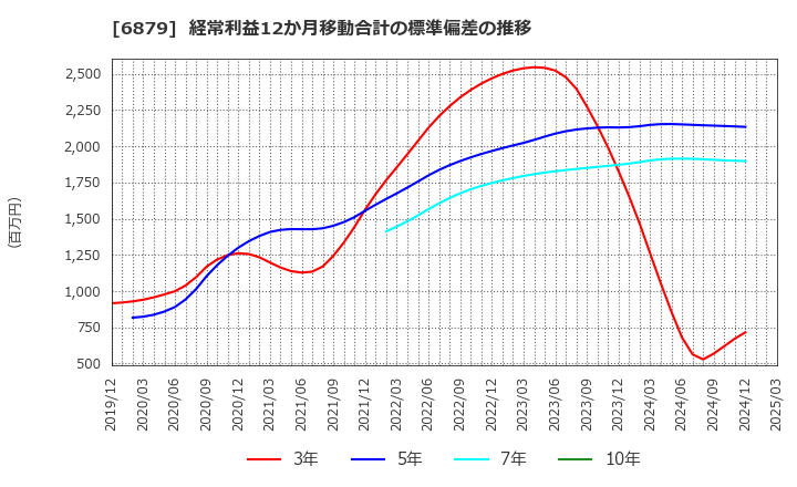 6879 (株)ＩＭＡＧＩＣＡ　ＧＲＯＵＰ: 経常利益12か月移動合計の標準偏差の推移
