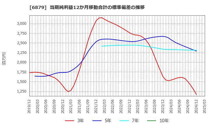 6879 (株)ＩＭＡＧＩＣＡ　ＧＲＯＵＰ: 当期純利益12か月移動合計の標準偏差の推移