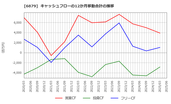 6879 (株)ＩＭＡＧＩＣＡ　ＧＲＯＵＰ: キャッシュフローの12か月移動合計の推移