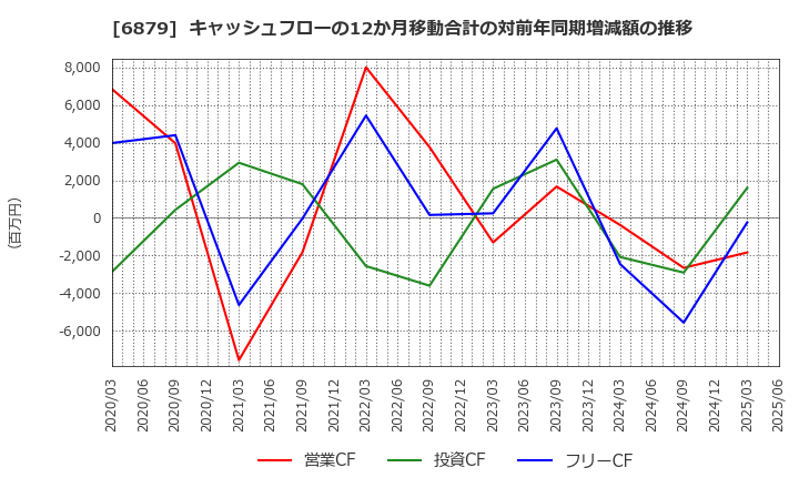 6879 (株)ＩＭＡＧＩＣＡ　ＧＲＯＵＰ: キャッシュフローの12か月移動合計の対前年同期増減額の推移