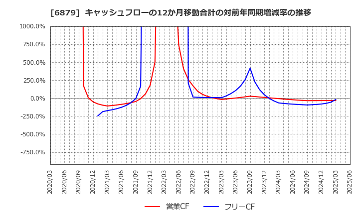 6879 (株)ＩＭＡＧＩＣＡ　ＧＲＯＵＰ: キャッシュフローの12か月移動合計の対前年同期増減率の推移