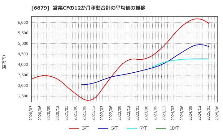 6879 (株)ＩＭＡＧＩＣＡ　ＧＲＯＵＰ: 営業CFの12か月移動合計の平均値の推移