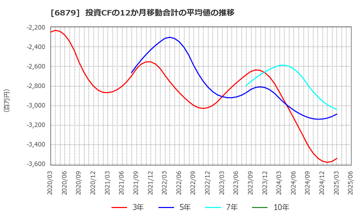 6879 (株)ＩＭＡＧＩＣＡ　ＧＲＯＵＰ: 投資CFの12か月移動合計の平均値の推移