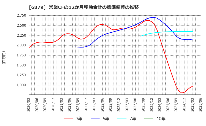 6879 (株)ＩＭＡＧＩＣＡ　ＧＲＯＵＰ: 営業CFの12か月移動合計の標準偏差の推移