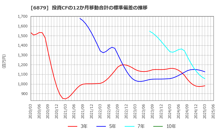 6879 (株)ＩＭＡＧＩＣＡ　ＧＲＯＵＰ: 投資CFの12か月移動合計の標準偏差の推移