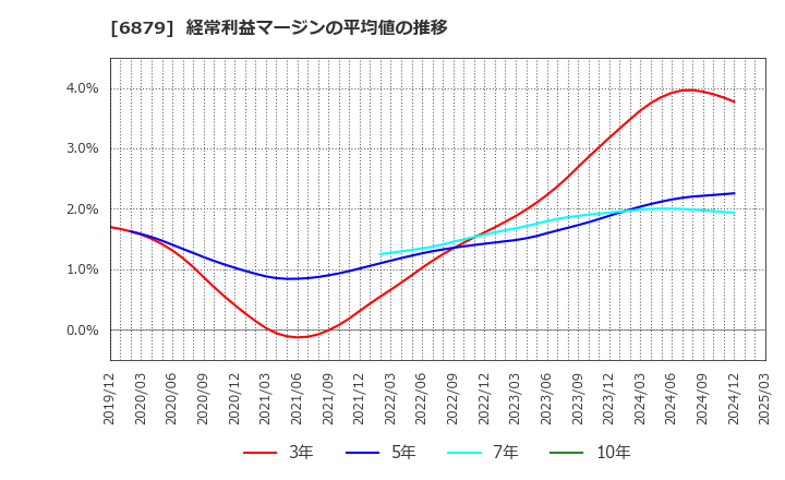 6879 (株)ＩＭＡＧＩＣＡ　ＧＲＯＵＰ: 経常利益マージンの平均値の推移