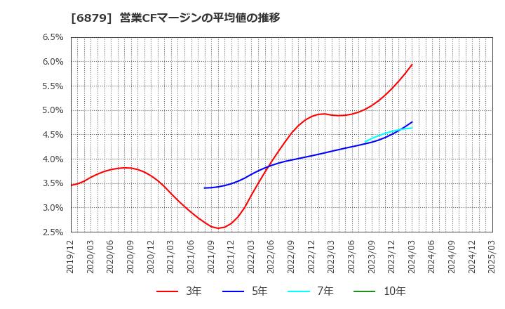 6879 (株)ＩＭＡＧＩＣＡ　ＧＲＯＵＰ: 営業CFマージンの平均値の推移