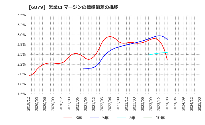 6879 (株)ＩＭＡＧＩＣＡ　ＧＲＯＵＰ: 営業CFマージンの標準偏差の推移