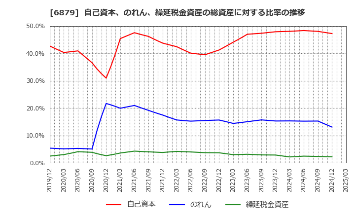 6879 (株)ＩＭＡＧＩＣＡ　ＧＲＯＵＰ: 自己資本、のれん、繰延税金資産の総資産に対する比率の推移