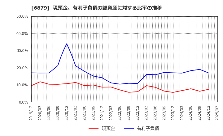6879 (株)ＩＭＡＧＩＣＡ　ＧＲＯＵＰ: 現預金、有利子負債の総資産に対する比率の推移