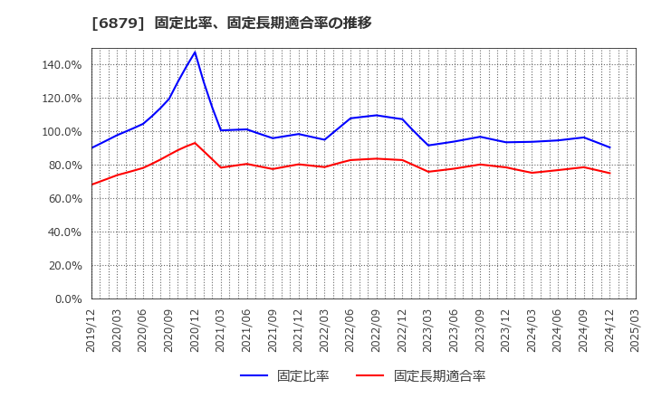 6879 (株)ＩＭＡＧＩＣＡ　ＧＲＯＵＰ: 固定比率、固定長期適合率の推移