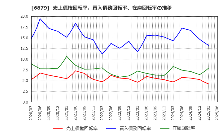 6879 (株)ＩＭＡＧＩＣＡ　ＧＲＯＵＰ: 売上債権回転率、買入債務回転率、在庫回転率の推移