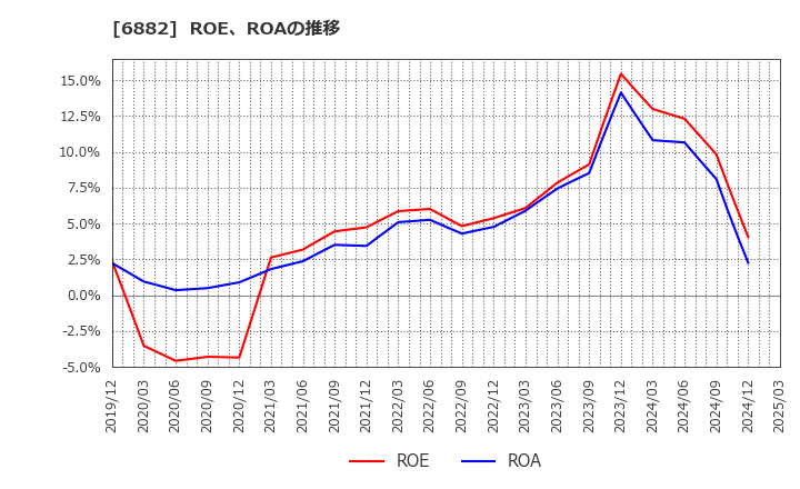 6882 (株)三社電機製作所: ROE、ROAの推移