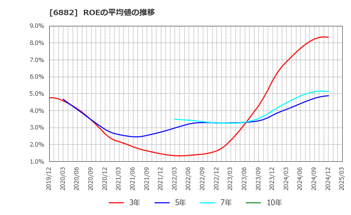 6882 (株)三社電機製作所: ROEの平均値の推移