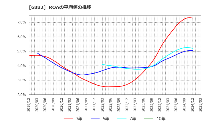 6882 (株)三社電機製作所: ROAの平均値の推移