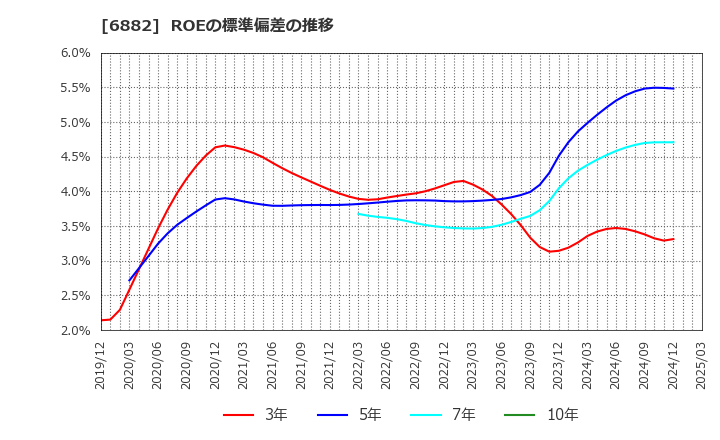 6882 (株)三社電機製作所: ROEの標準偏差の推移