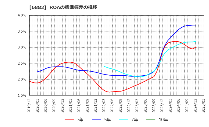 6882 (株)三社電機製作所: ROAの標準偏差の推移