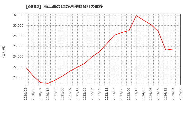 6882 (株)三社電機製作所: 売上高の12か月移動合計の推移