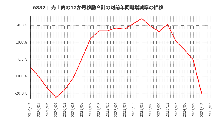 6882 (株)三社電機製作所: 売上高の12か月移動合計の対前年同期増減率の推移