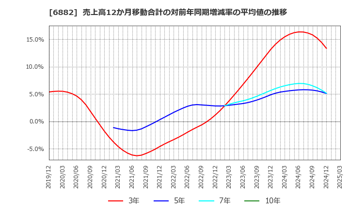 6882 (株)三社電機製作所: 売上高12か月移動合計の対前年同期増減率の平均値の推移