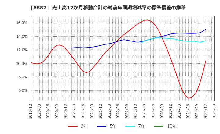 6882 (株)三社電機製作所: 売上高12か月移動合計の対前年同期増減率の標準偏差の推移