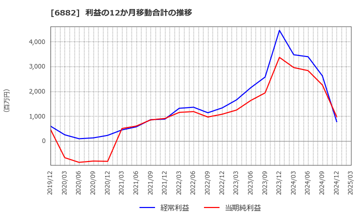 6882 (株)三社電機製作所: 利益の12か月移動合計の推移