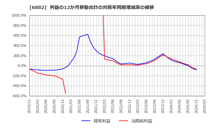 6882 (株)三社電機製作所: 利益の12か月移動合計の対前年同期増減率の推移