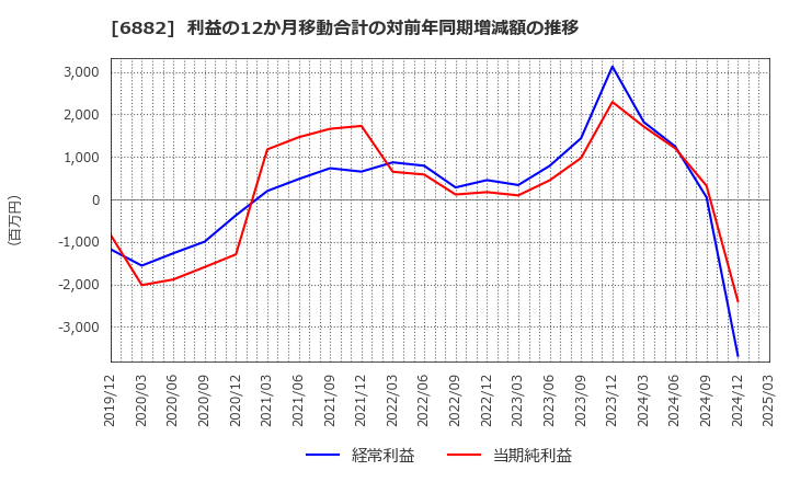 6882 (株)三社電機製作所: 利益の12か月移動合計の対前年同期増減額の推移